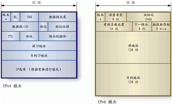 IPv6与IPv4报头格式