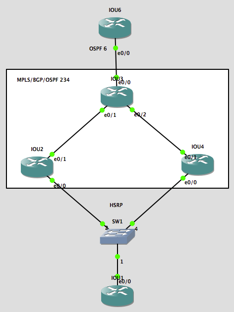 MPLS L3VPN中关于HSRP的应用
