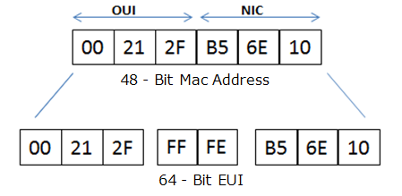 IPV6接口ID的生成之EUI-64自动转换-举例1
