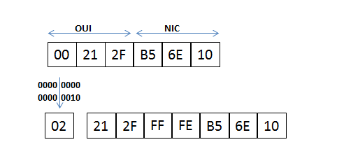 IPV6接口ID的生成之EUI-64自动转换-举例2