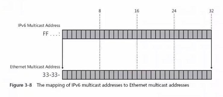 IPv6组播地址（Multicast Address）映射到MAC组播地址（Ethernet Multicast Address）