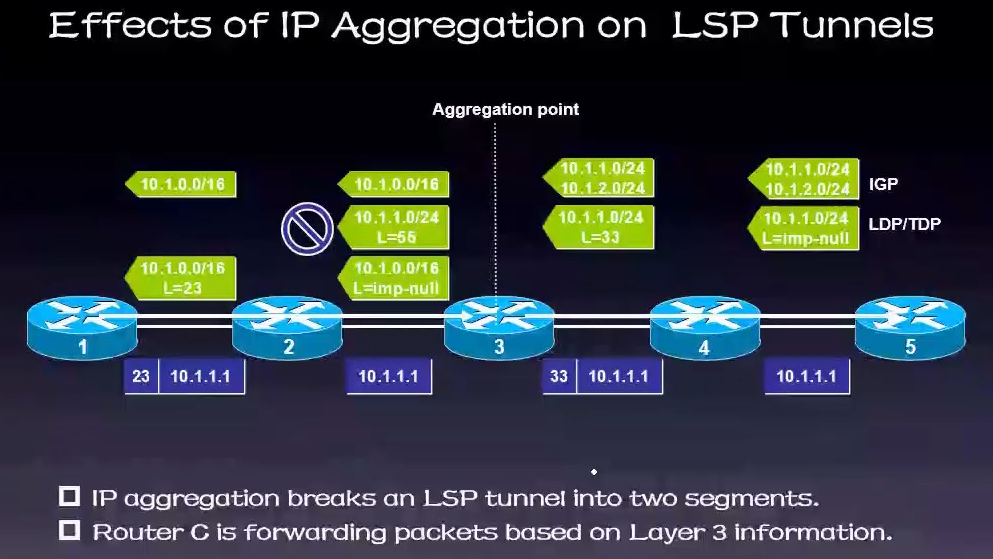 MPLS的LSP（标签交换通道）被IGP路由汇总打断