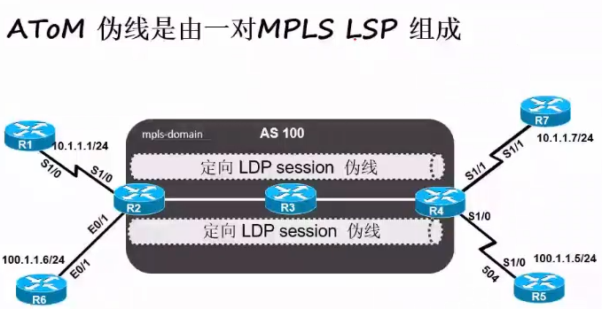 AToM伪线是由一对MPLS LSP组成
