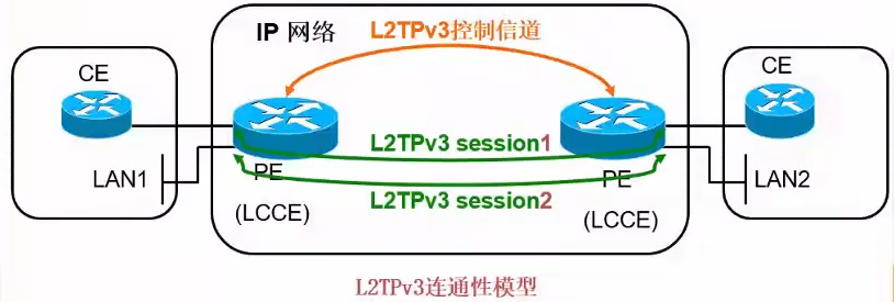 L2TPv3 为多个用户提供 L2VPN 服务