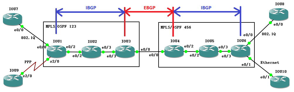 【实验】域间MPLS L2VPN实验 —— Inter-AS option B/option 2（End to End）PE上均开启BGP