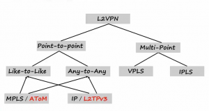 L2VPN传统结构