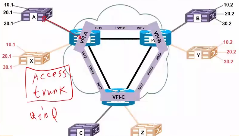 举个VPLS的例子，客户的交换机连接服务提供商的三层交换机可以使用Access、Trunk和QinQ