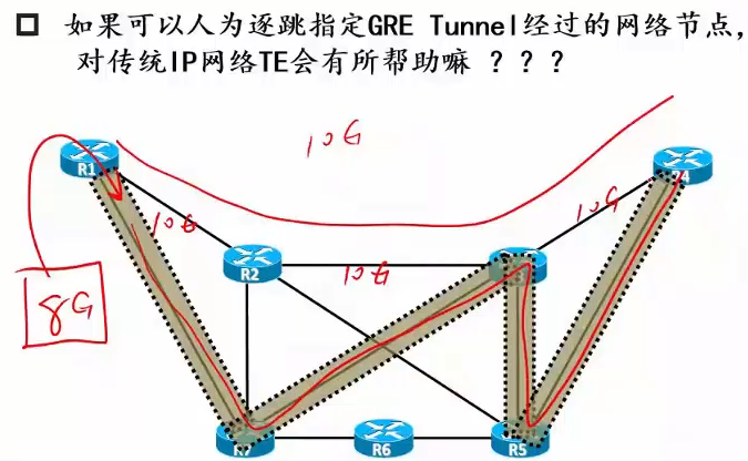 GRE tunnel 是否可以用来做流量工程？