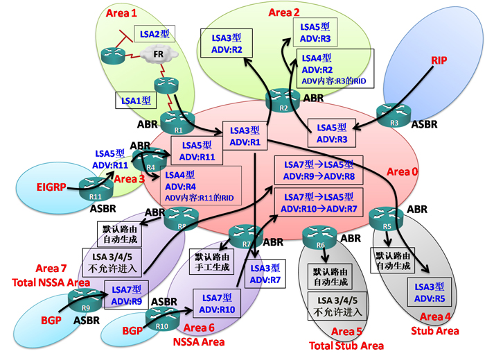 OSPFv2 特殊区域类型总结
