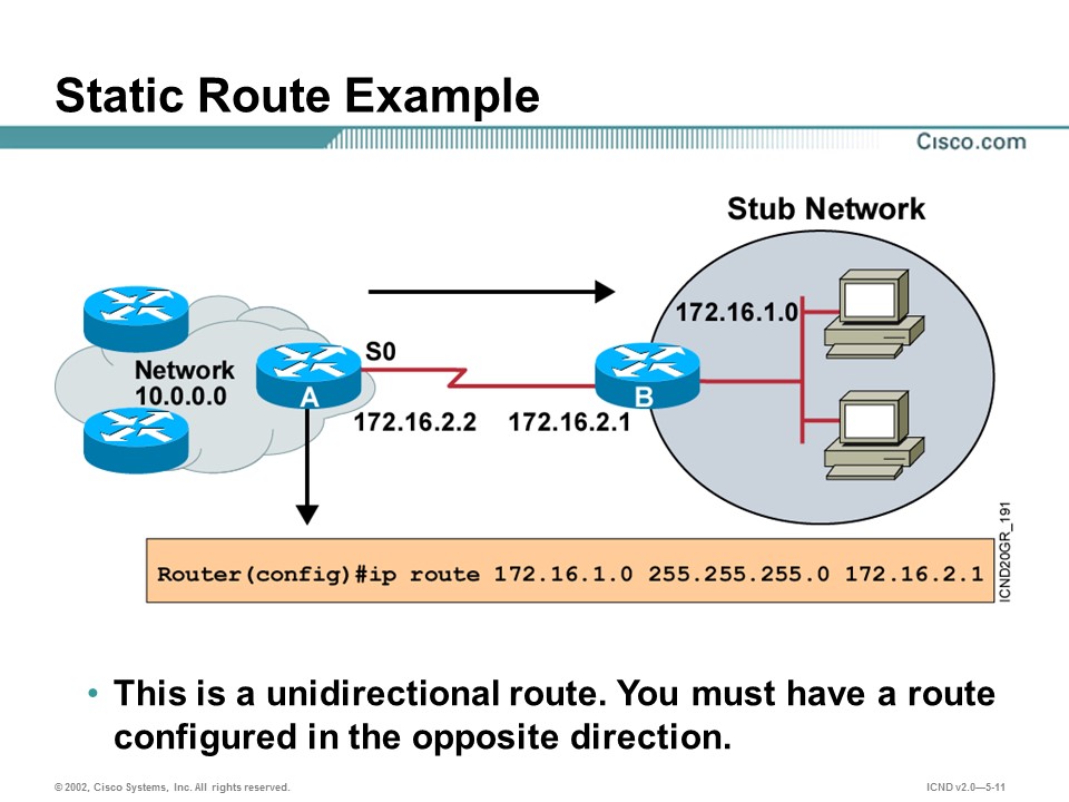 Ip route cisco. Статический маршрут Cisco. Статическая IP-маршрутизация. Статическая маршрутизация Циско. IP Route Cisco команда.