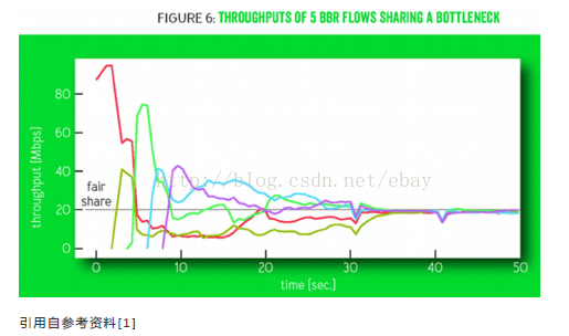 多条 BBR 数据流分享瓶颈链路带宽