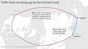 新加坡跟班加罗尔之间的数据通信图，少部分会通过两地之间的海底光缆直连，更多则会在亚洲和北美之间绕个大圈子
