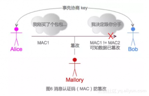 图 6 消息认证码（ MAC ）防篡改