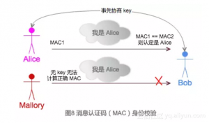图 8 消息认证码（ MAC ）身份校验