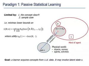 Paradigm 1 ：Passive Statistical Learning