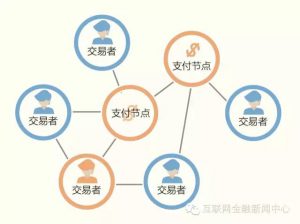 分布式的去中心化交易系统，注：图片来自于谢平《互联网金融报告（ 2014 ）》
