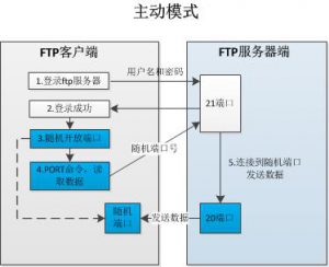 FTP 主动模式