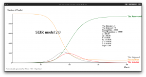 SEIR 2.0 模型示例 ，b = b2 = 0.003