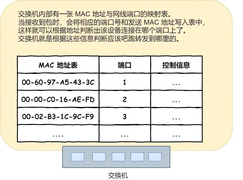 交换机的 MAC 地址表